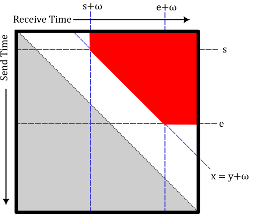 The support of the boolean matrix associated with a storage times a contact times a storage